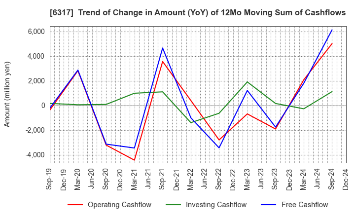 6317 Kitagawa Corporation: Trend of Change in Amount (YoY) of 12Mo Moving Sum of Cashflows