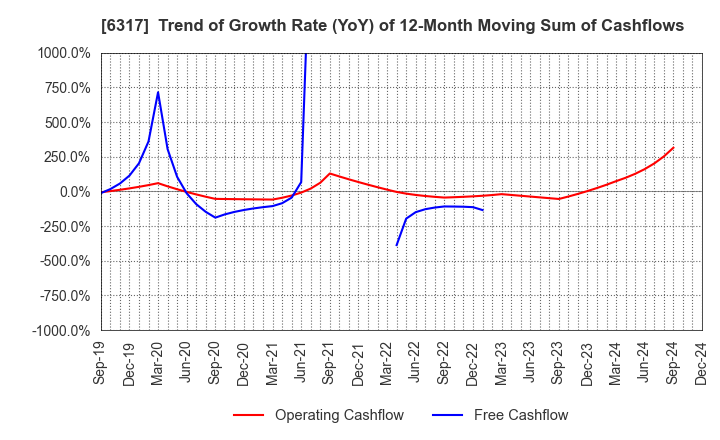 6317 Kitagawa Corporation: Trend of Growth Rate (YoY) of 12-Month Moving Sum of Cashflows