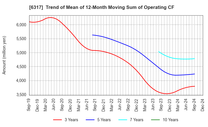 6317 Kitagawa Corporation: Trend of Mean of 12-Month Moving Sum of Operating CF