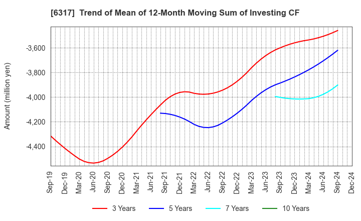 6317 Kitagawa Corporation: Trend of Mean of 12-Month Moving Sum of Investing CF