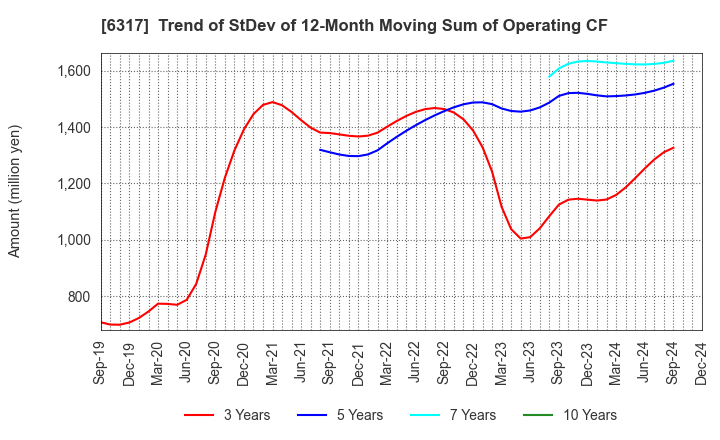 6317 Kitagawa Corporation: Trend of StDev of 12-Month Moving Sum of Operating CF