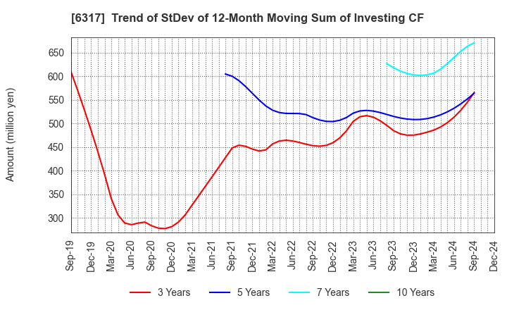 6317 Kitagawa Corporation: Trend of StDev of 12-Month Moving Sum of Investing CF