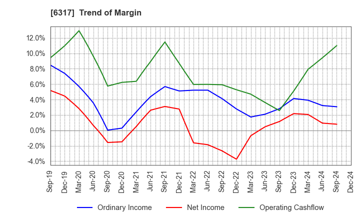 6317 Kitagawa Corporation: Trend of Margin