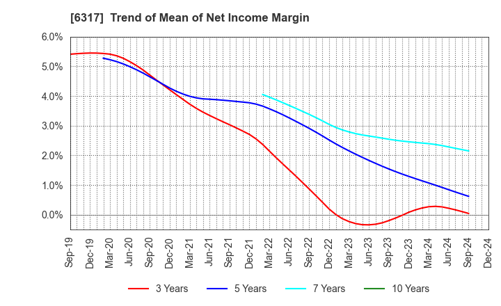 6317 Kitagawa Corporation: Trend of Mean of Net Income Margin