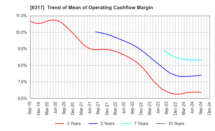 6317 Kitagawa Corporation: Trend of Mean of Operating Cashflow Margin