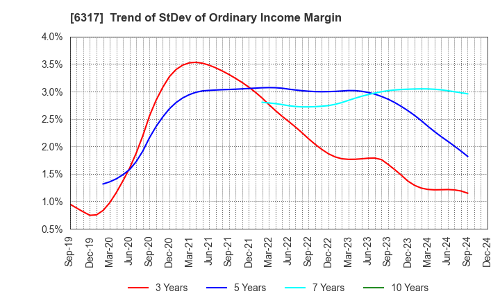 6317 Kitagawa Corporation: Trend of StDev of Ordinary Income Margin