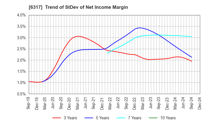 6317 Kitagawa Corporation: Trend of StDev of Net Income Margin