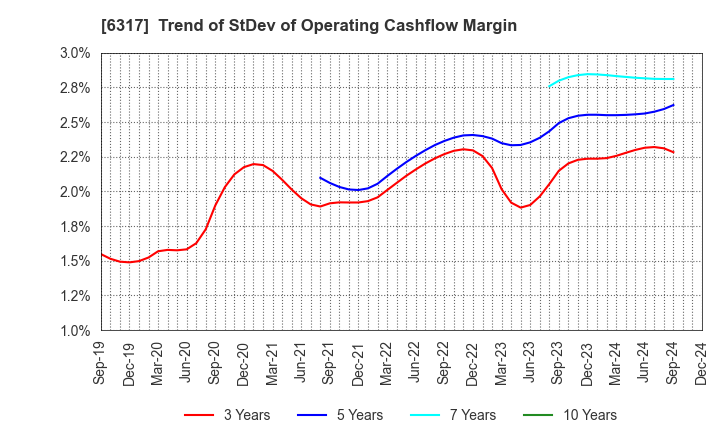 6317 Kitagawa Corporation: Trend of StDev of Operating Cashflow Margin