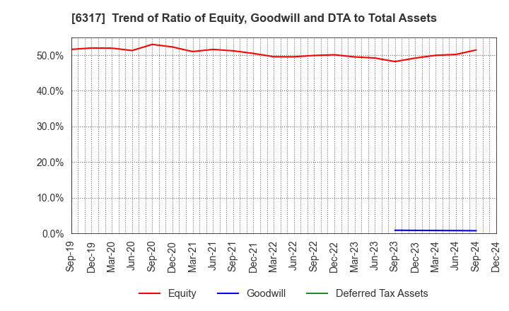 6317 Kitagawa Corporation: Trend of Ratio of Equity, Goodwill and DTA to Total Assets