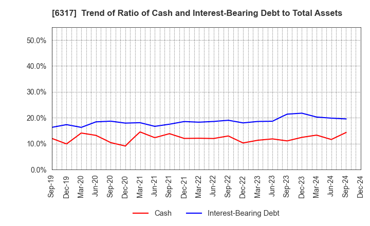 6317 Kitagawa Corporation: Trend of Ratio of Cash and Interest-Bearing Debt to Total Assets