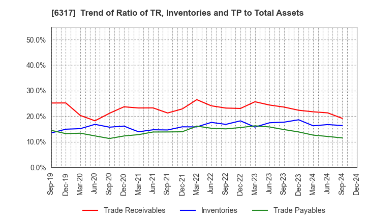 6317 Kitagawa Corporation: Trend of Ratio of TR, Inventories and TP to Total Assets