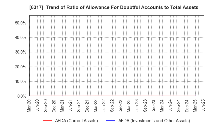 6317 Kitagawa Corporation: Trend of Ratio of Allowance For Doubtful Accounts to Total Assets