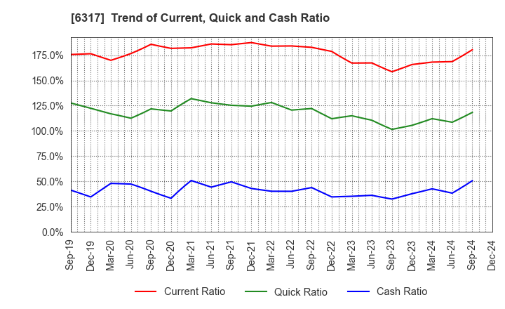 6317 Kitagawa Corporation: Trend of Current, Quick and Cash Ratio