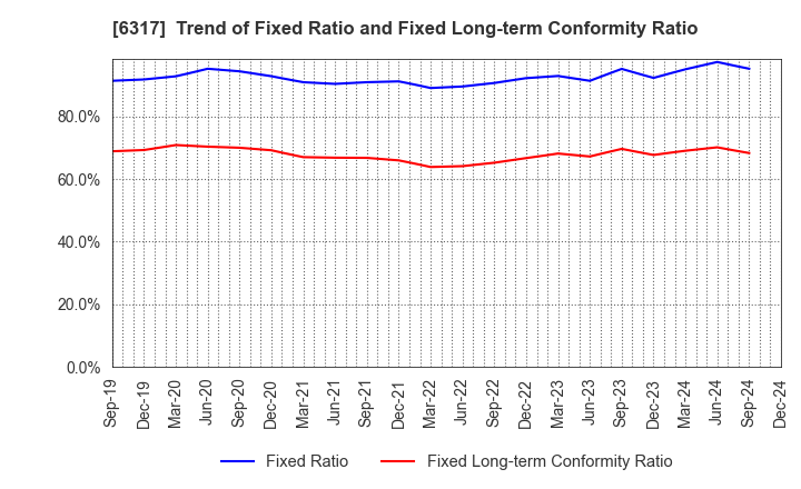 6317 Kitagawa Corporation: Trend of Fixed Ratio and Fixed Long-term Conformity Ratio