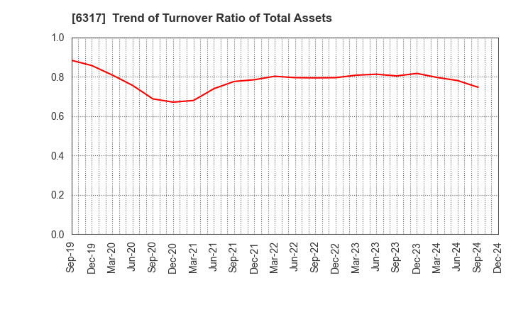 6317 Kitagawa Corporation: Trend of Turnover Ratio of Total Assets