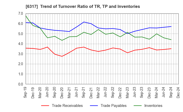 6317 Kitagawa Corporation: Trend of Turnover Ratio of TR, TP and Inventories