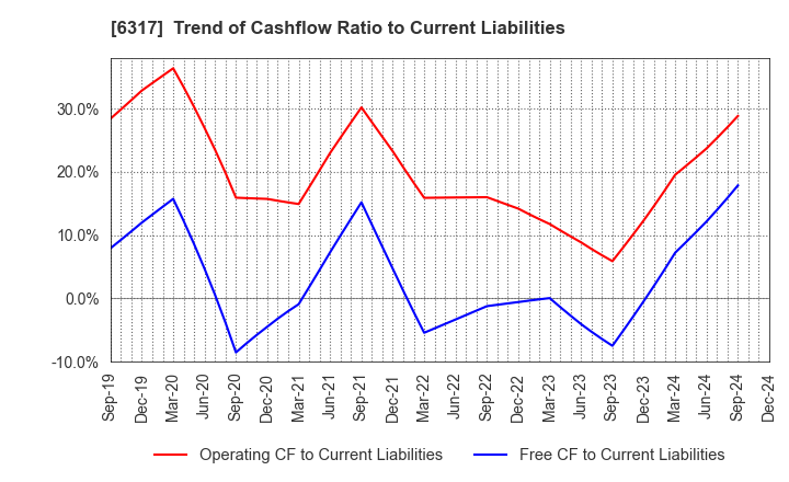 6317 Kitagawa Corporation: Trend of Cashflow Ratio to Current Liabilities