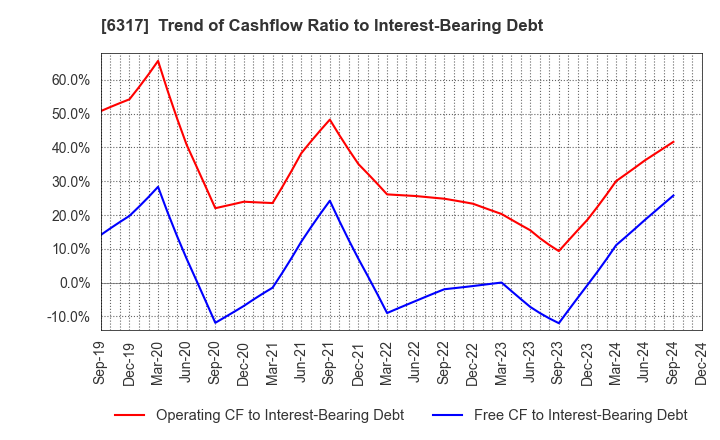 6317 Kitagawa Corporation: Trend of Cashflow Ratio to Interest-Bearing Debt