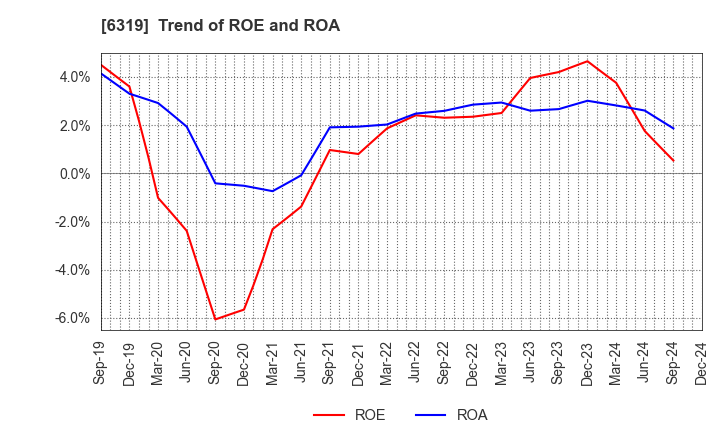 6319 SNT CORPORATION: Trend of ROE and ROA