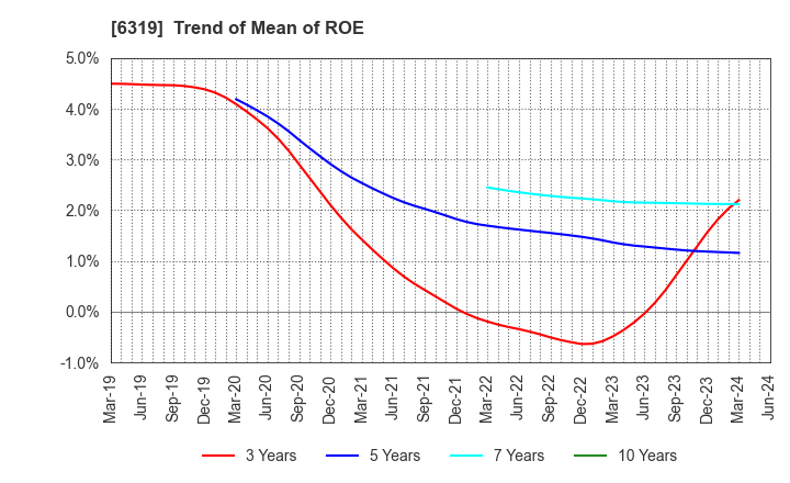 6319 SNT CORPORATION: Trend of Mean of ROE