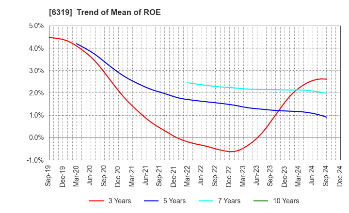 6319 SNT CORPORATION: Trend of Mean of ROE