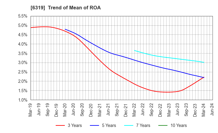 6319 SNT CORPORATION: Trend of Mean of ROA