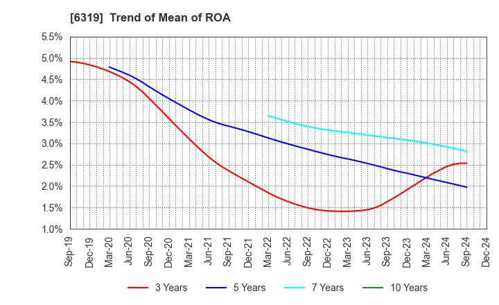 6319 SNT CORPORATION: Trend of Mean of ROA