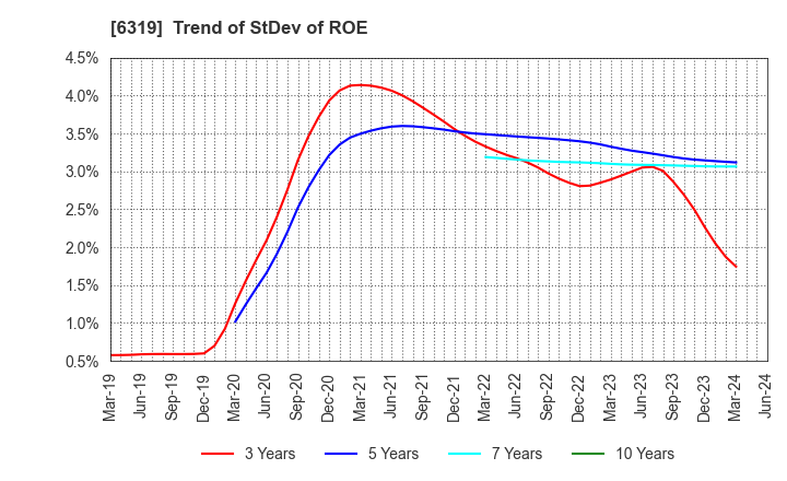 6319 SNT CORPORATION: Trend of StDev of ROE