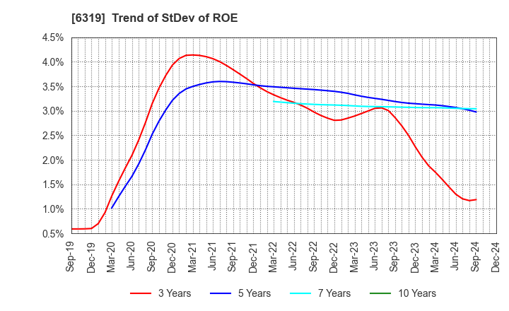 6319 SNT CORPORATION: Trend of StDev of ROE