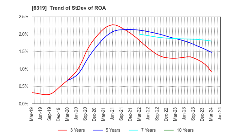 6319 SNT CORPORATION: Trend of StDev of ROA