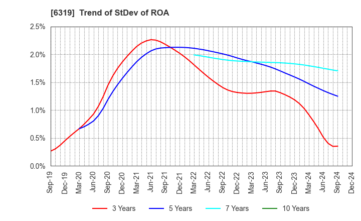 6319 SNT CORPORATION: Trend of StDev of ROA