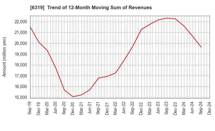 6319 SNT CORPORATION: Trend of 12-Month Moving Sum of Revenues