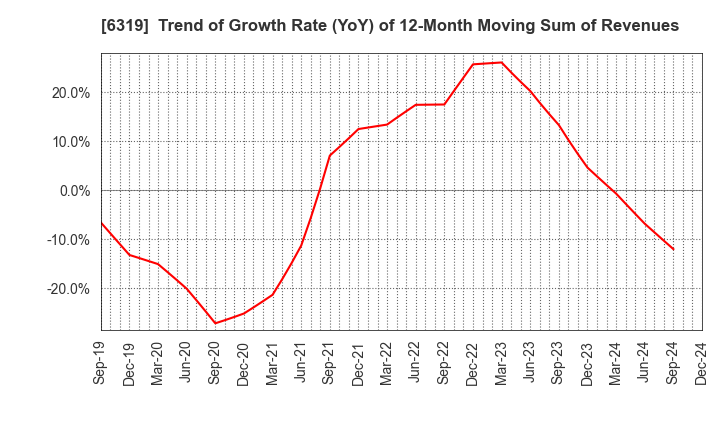 6319 SNT CORPORATION: Trend of Growth Rate (YoY) of 12-Month Moving Sum of Revenues