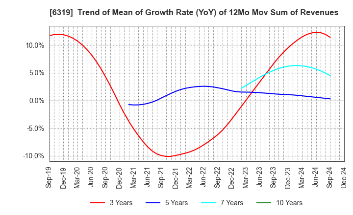 6319 SNT CORPORATION: Trend of Mean of Growth Rate (YoY) of 12Mo Mov Sum of Revenues