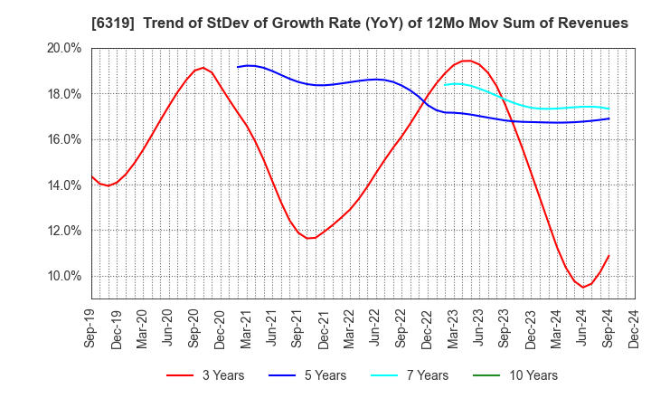 6319 SNT CORPORATION: Trend of StDev of Growth Rate (YoY) of 12Mo Mov Sum of Revenues