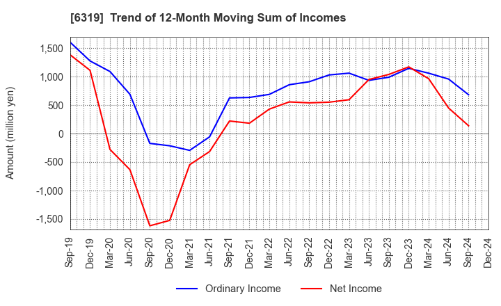 6319 SNT CORPORATION: Trend of 12-Month Moving Sum of Incomes