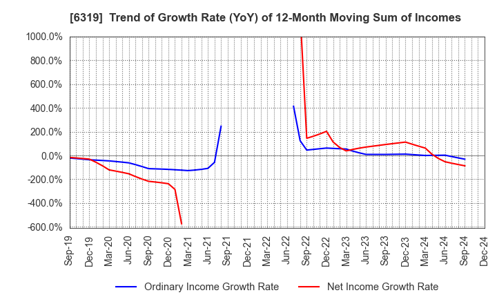 6319 SNT CORPORATION: Trend of Growth Rate (YoY) of 12-Month Moving Sum of Incomes