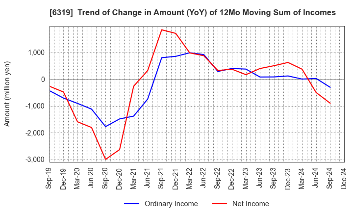 6319 SNT CORPORATION: Trend of Change in Amount (YoY) of 12Mo Moving Sum of Incomes