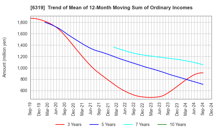 6319 SNT CORPORATION: Trend of Mean of 12-Month Moving Sum of Ordinary Incomes