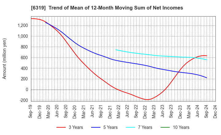 6319 SNT CORPORATION: Trend of Mean of 12-Month Moving Sum of Net Incomes