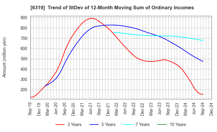 6319 SNT CORPORATION: Trend of StDev of 12-Month Moving Sum of Ordinary Incomes