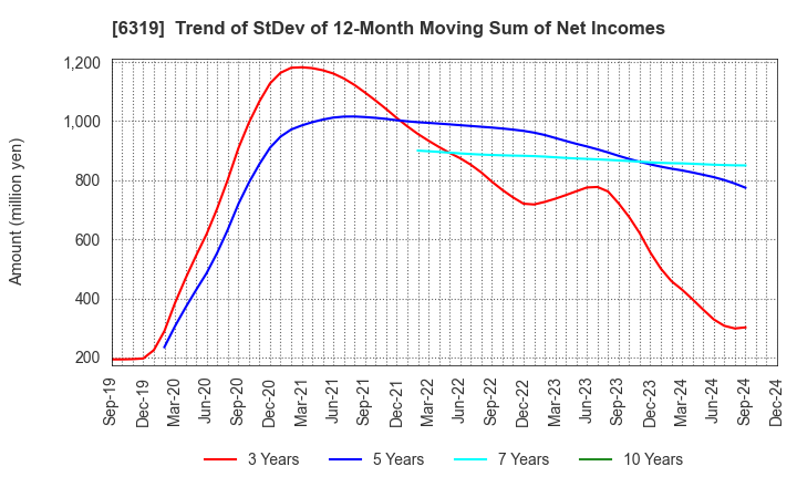 6319 SNT CORPORATION: Trend of StDev of 12-Month Moving Sum of Net Incomes