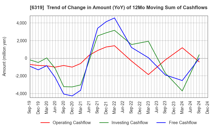 6319 SNT CORPORATION: Trend of Change in Amount (YoY) of 12Mo Moving Sum of Cashflows