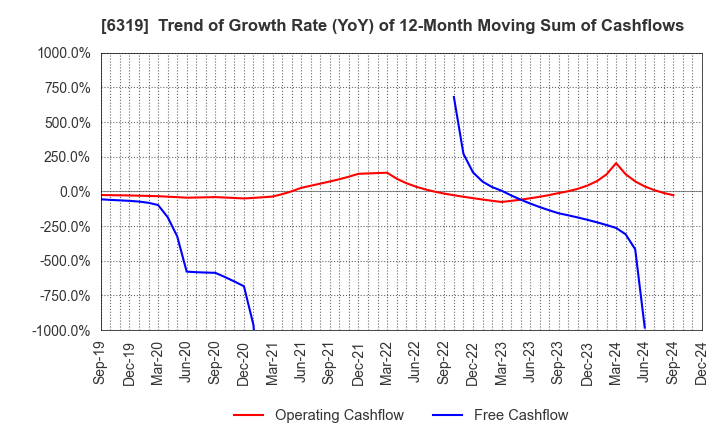 6319 SNT CORPORATION: Trend of Growth Rate (YoY) of 12-Month Moving Sum of Cashflows