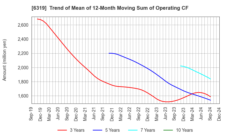 6319 SNT CORPORATION: Trend of Mean of 12-Month Moving Sum of Operating CF