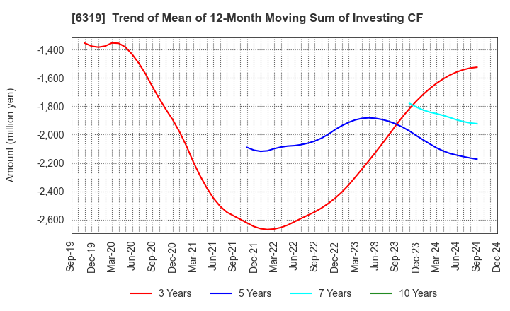 6319 SNT CORPORATION: Trend of Mean of 12-Month Moving Sum of Investing CF