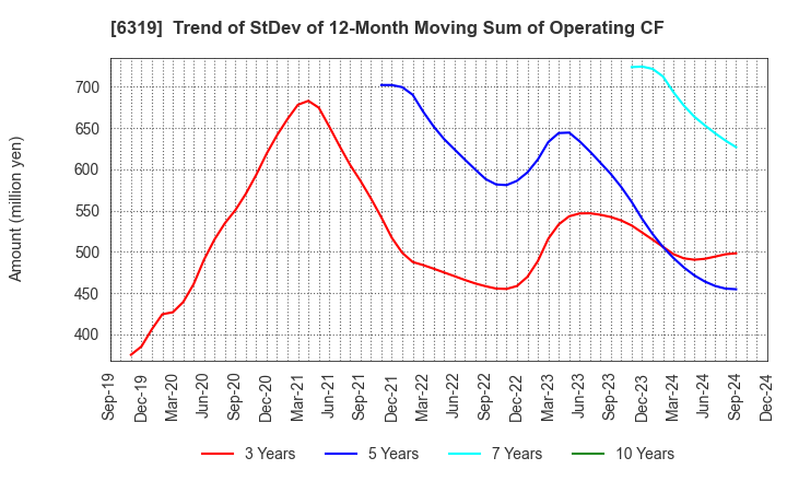 6319 SNT CORPORATION: Trend of StDev of 12-Month Moving Sum of Operating CF