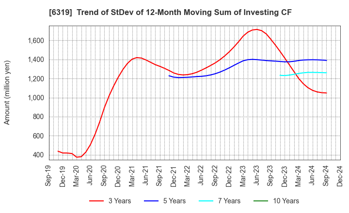 6319 SNT CORPORATION: Trend of StDev of 12-Month Moving Sum of Investing CF