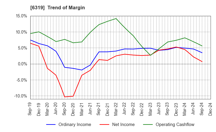 6319 SNT CORPORATION: Trend of Margin