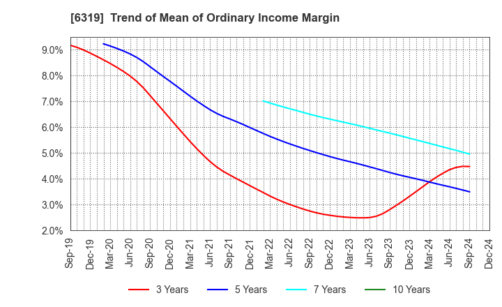 6319 SNT CORPORATION: Trend of Mean of Ordinary Income Margin